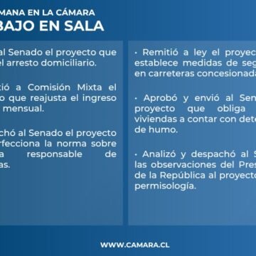 Un proyecto a ley, cuatro al Senado y otro a mixta en los resultados de la Sala de esta semana