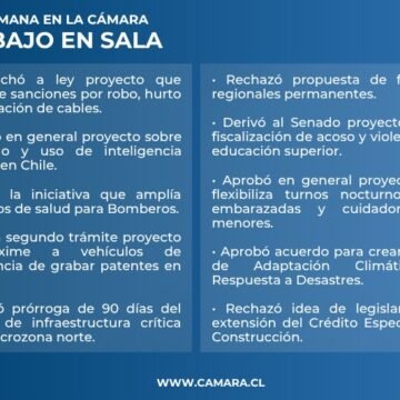 Sala sancionó ocho proyectos de ley y un acuerdo internacional esta semana